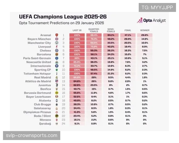阿森纳Opta夺冠概率79.69% 数据模型仍压倒性看好